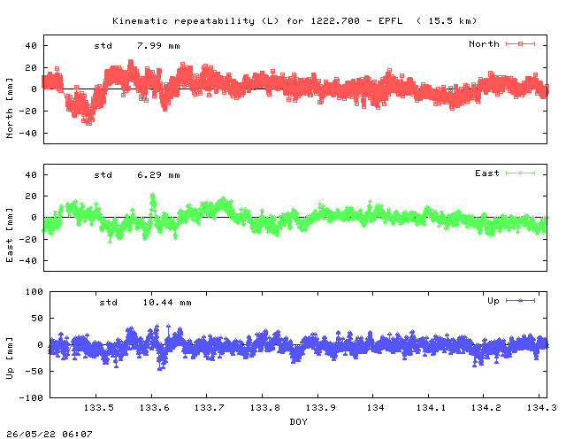 Kinematic plots of (long) baseline 1222.700 - EPFL (22EP), length:  15.5 km, Session 1330