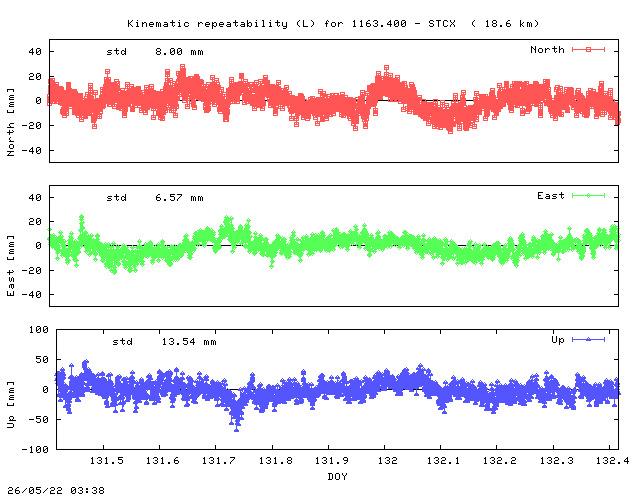 Kinematic plots of (long) baseline 1163.400 - STCX (63SX), length:  18.6 km, Session 1310