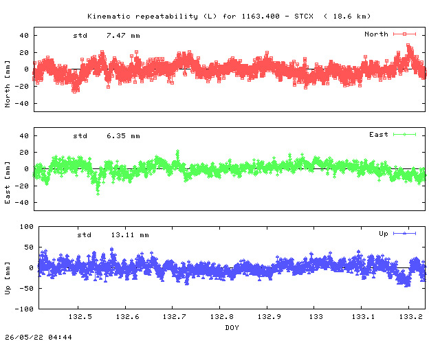 Kinematic plots of (long) baseline 1163.400 - STCX (63SX), length:  18.6 km, Session 1320
