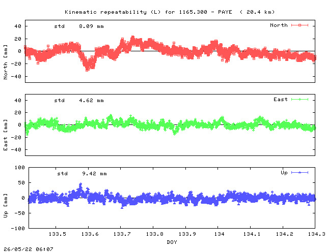 Kinematic plots of (long) baseline 1165.300 - PAYE (65PY), length:  20.4 km, Session 1330
