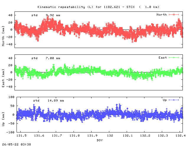 Kinematic plots of (long) baseline 1182.621 - STCX (82SX), length:   1.0 km, Session 1310