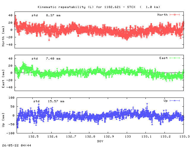 Kinematic plots of (long) baseline 1182.621 - STCX (82SX), length:   1.0 km, Session 1320