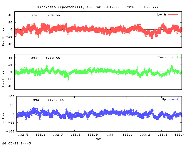Kinematic plots of (long) baseline 1184.300 - PAYE (84PY), length:   8.3 km, Session 1320