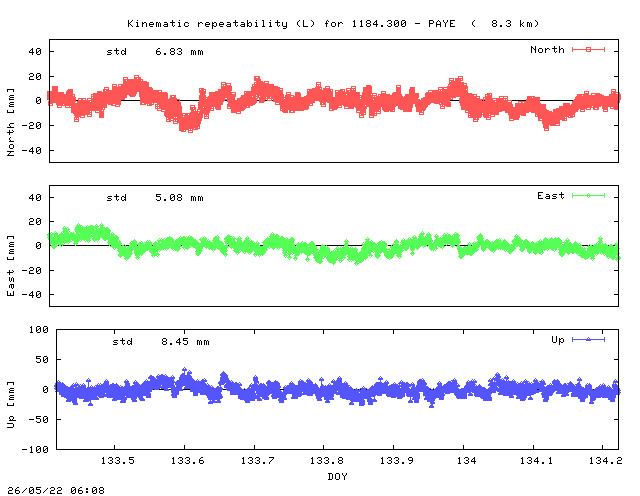 Kinematic plots of (long) baseline 1184.300 - PAYE (84PY), length:   8.3 km, Session 1330