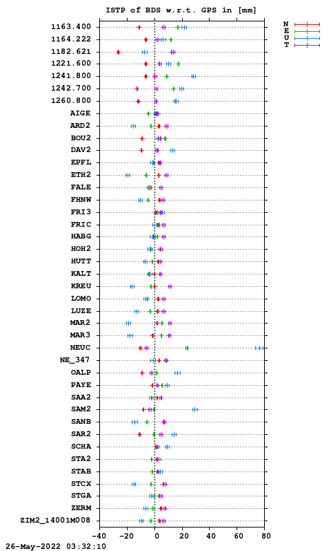 ISTP plot, Session 1310, System C
