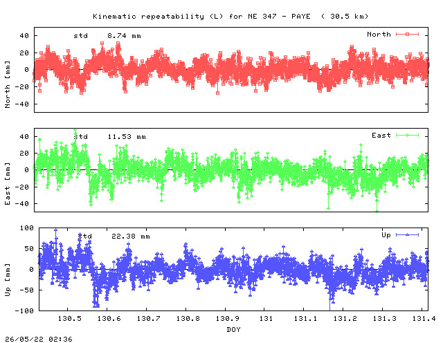 Kinematic plots of (long) baseline NE_347 - PAYE (N_PY), length:  30.5 km, Session 1300