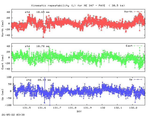 Kinematic plots of (long) baseline NE_347 - PAYE (N_PY), length:  30.5 km, Session 1310