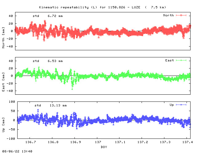 Kinematic plots of (long) baseline 1150.826 - LUZE (10LU), length:   7.5 km, Session 1360