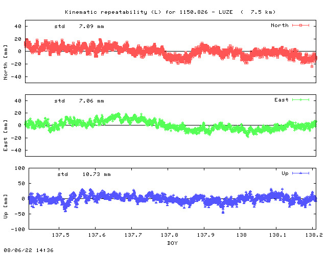 Kinematic plots of (long) baseline 1150.826 - LUZE (10LU), length:   7.5 km, Session 1370