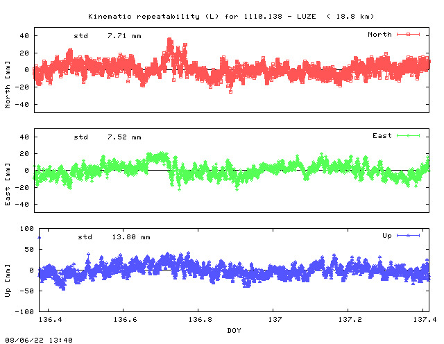Kinematic plots of (long) baseline 1110.138 - LUZE (11LU), length:  18.8 km, Session 1360