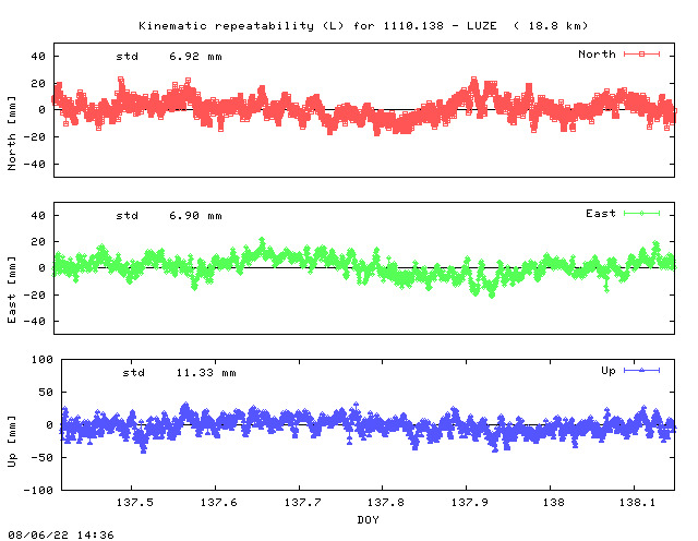 Kinematic plots of (long) baseline 1110.138 - LUZE (11LU), length:  18.8 km, Session 1370