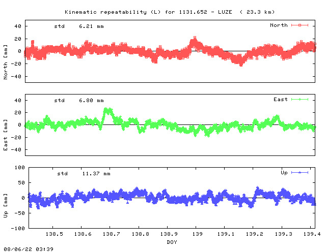 Kinematic plots of (long) baseline 1131.652 - LUZE (12LU), length:  23.3 km, Session 1380