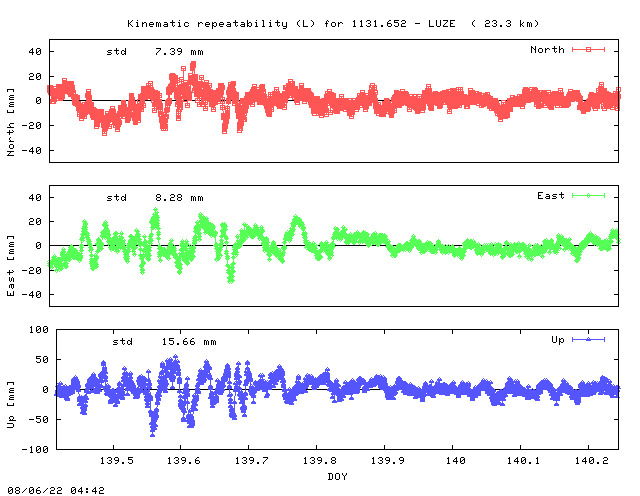 Kinematic plots of (long) baseline 1131.652 - LUZE (12LU), length:  23.3 km, Session 1390
