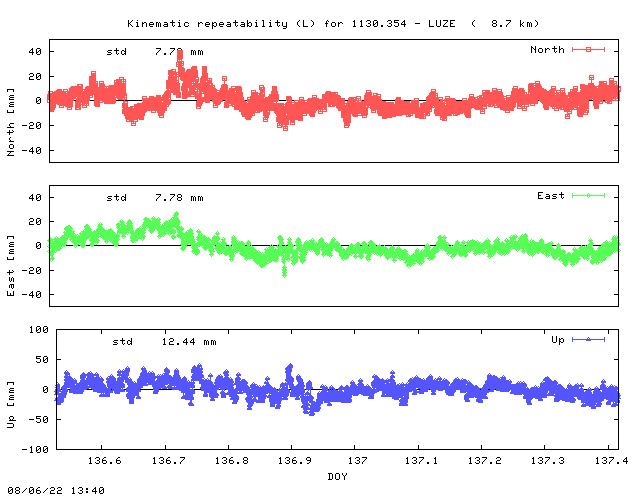 Kinematic plots of (long) baseline 1130.354 - LUZE (13LU), length:   8.7 km, Session 1360