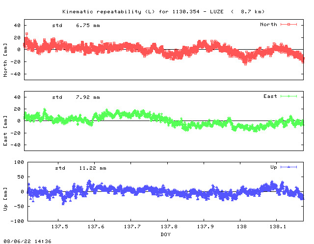 Kinematic plots of (long) baseline 1130.354 - LUZE (13LU), length:   8.7 km, Session 1370
