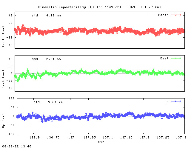 Kinematic plots of (long) baseline 1149.751 - LUZE (14LU), length:  13.2 km, Session 1360
