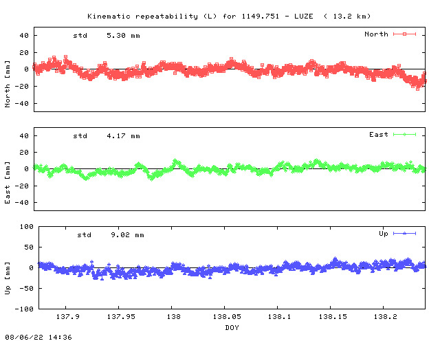 Kinematic plots of (long) baseline 1149.751 - LUZE (14LU), length:  13.2 km, Session 1370