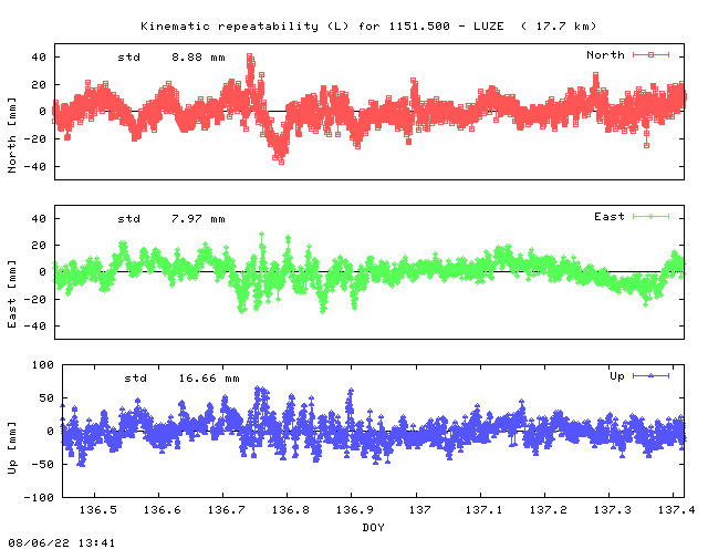Kinematic plots of (long) baseline 1151.500 - LUZE (15LU), length:  17.7 km, Session 1360