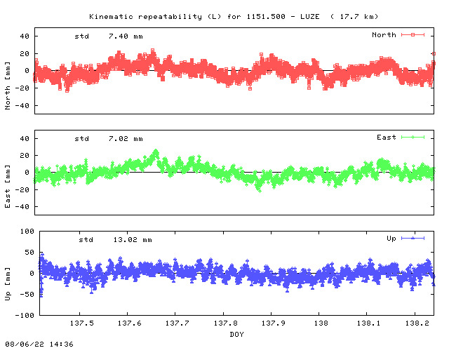 Kinematic plots of (long) baseline 1151.500 - LUZE (15LU), length:  17.7 km, Session 1370