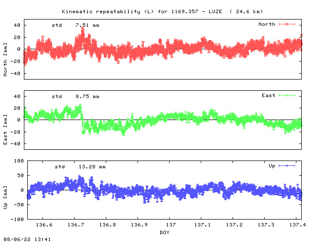 Kinematic plots of (long) baseline 1169.357 - LUZE (16LU), length:  24.6 km, Session 1360