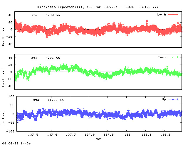 Kinematic plots of (long) baseline 1169.357 - LUZE (16LU), length:  24.6 km, Session 1370