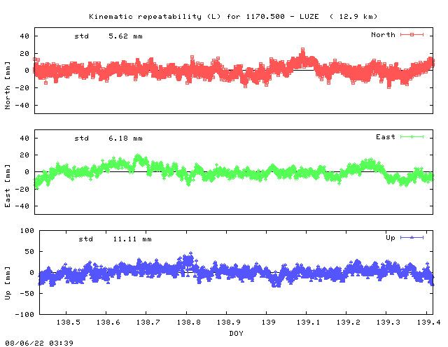 Kinematic plots of (long) baseline 1170.500 - LUZE (17LU), length:  12.9 km, Session 1380