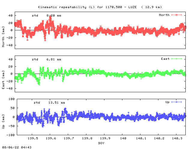 Kinematic plots of (long) baseline 1170.500 - LUZE (17LU), length:  12.9 km, Session 1390