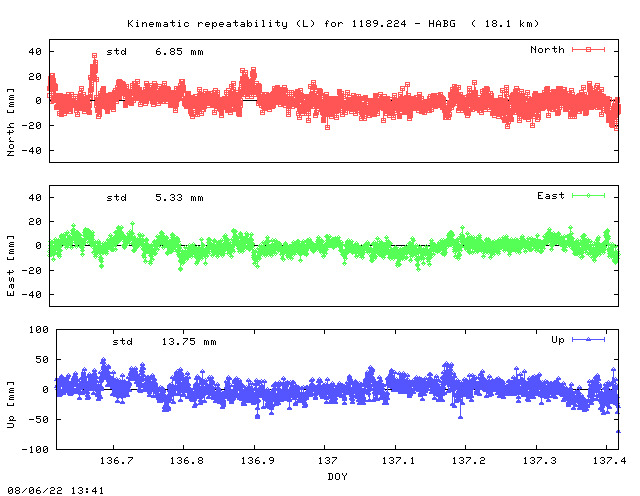 Kinematic plots of (long) baseline 1189.224 - HABG (18HA), length:  18.1 km, Session 1360