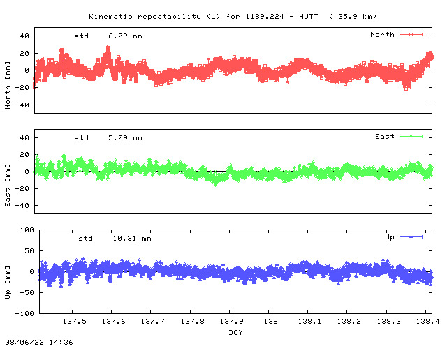 Kinematic plots of (long) baseline 1189.224 - HUTT (18HU), length:  35.9 km, Session 1370
