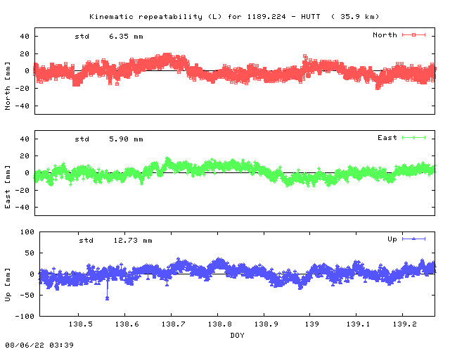 Kinematic plots of (long) baseline 1189.224 - HUTT (18HU), length:  35.9 km, Session 1380