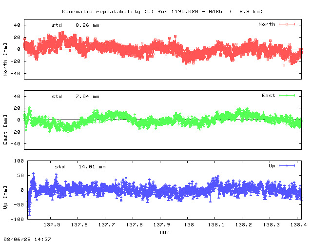 Kinematic plots of (long) baseline 1190.020 - HABG (19HA), length:   8.8 km, Session 1370