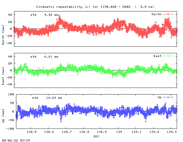 Kinematic plots of (long) baseline 1190.020 - HABG (19HA), length:   8.8 km, Session 1380
