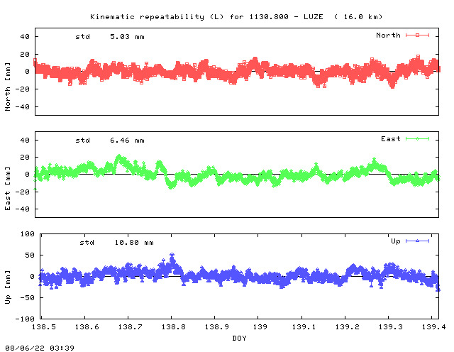 Kinematic plots of (long) baseline 1130.800 - LUZE (30LU), length:  16.0 km, Session 1380