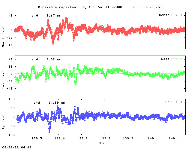 Kinematic plots of (long) baseline 1130.800 - LUZE (30LU), length:  16.0 km, Session 1390
