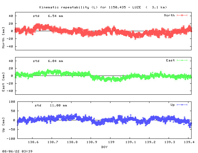 Kinematic plots of (long) baseline 1150.435 - LUZE (50LU), length:   3.1 km, Session 1380