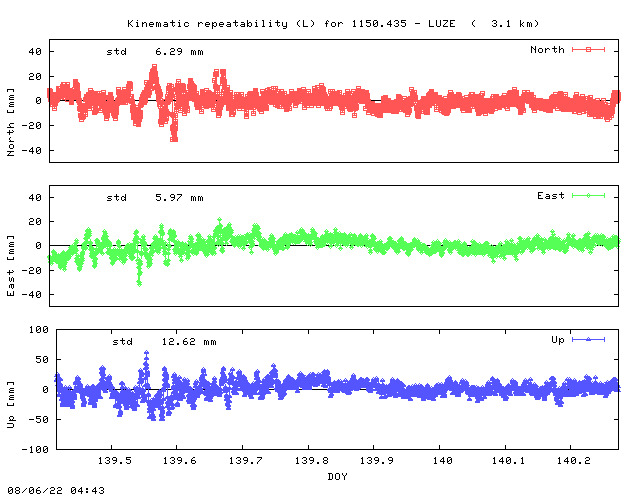 Kinematic plots of (long) baseline 1150.435 - LUZE (50LU), length:   3.1 km, Session 1390