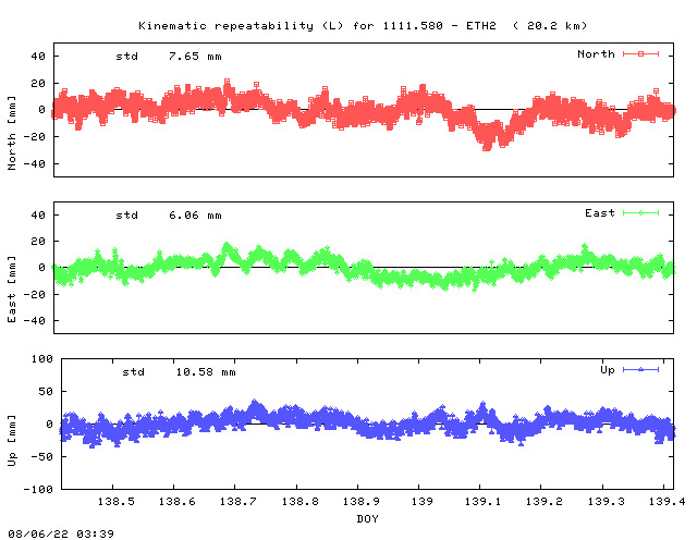 Kinematic plots of (long) baseline 1111.580 - ETH2 (58E2), length:  20.2 km, Session 1380