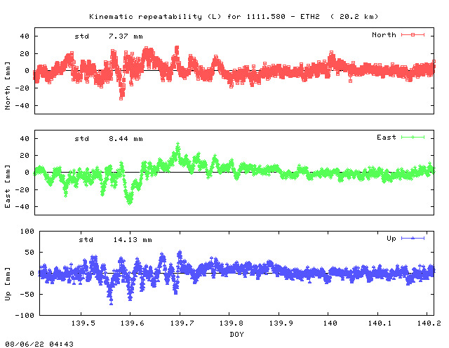 Kinematic plots of (long) baseline 1111.580 - ETH2 (58E2), length:  20.2 km, Session 1390