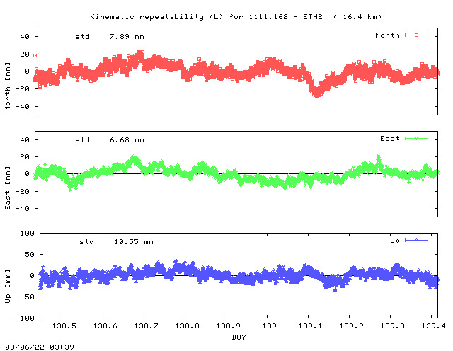 Kinematic plots of (long) baseline 1111.162 - ETH2 (62E2), length:  16.4 km, Session 1380