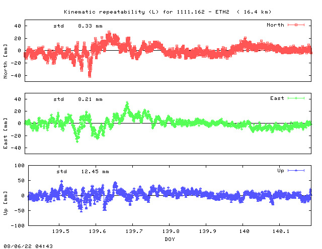 Kinematic plots of (long) baseline 1111.162 - ETH2 (62E2), length:  16.4 km, Session 1390