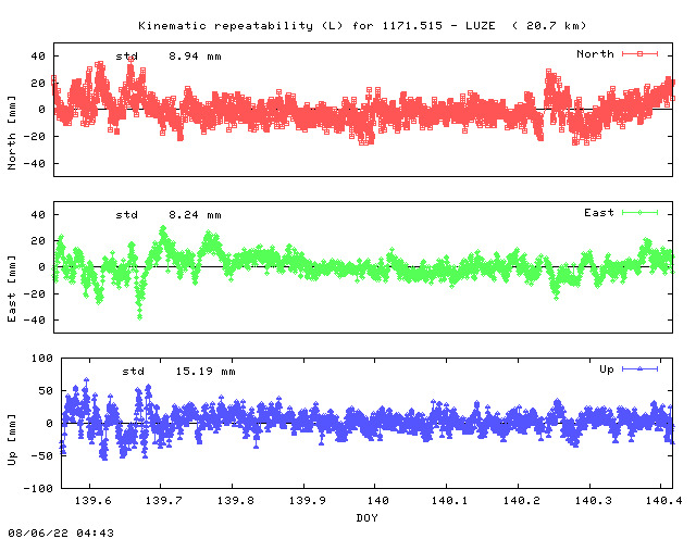Kinematic plots of (long) baseline 1171.515 - LUZE (71LU), length:  20.7 km, Session 1390