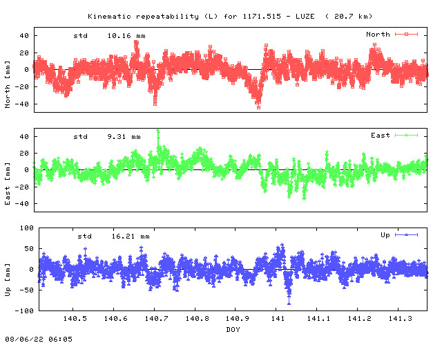 Kinematic plots of (long) baseline 1171.515 - LUZE (71LU), length:  20.7 km, Session 1400