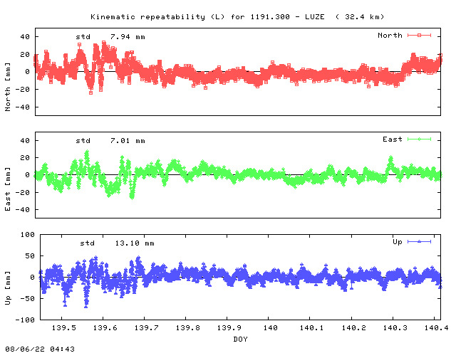 Kinematic plots of (long) baseline 1191.300 - LUZE (91LU), length:  32.4 km, Session 1390