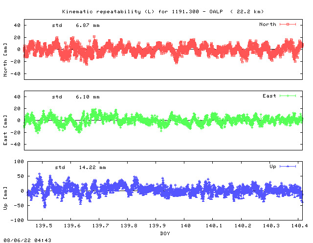Kinematic plots of (long) baseline 1191.300 - OALP (91OA), length:  22.2 km, Session 1390