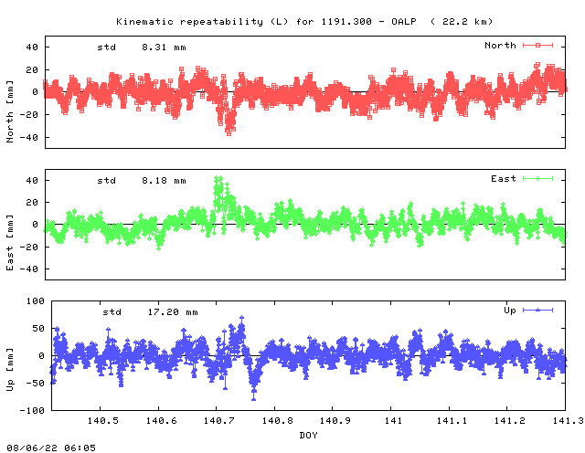 Kinematic plots of (long) baseline 1191.300 - OALP (91OA), length:  22.2 km, Session 1400