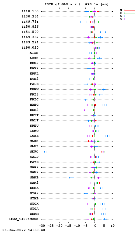 ISTP plot, Session 1370, System R