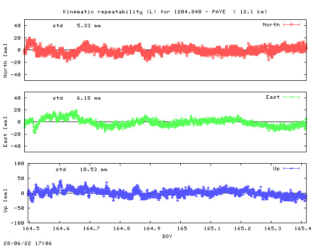 Kinematic plots of (long) baseline 1204.840 - PAYE (10PY), length:  12.1 km, Session 1640