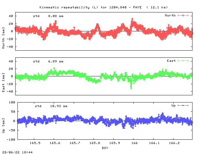 Kinematic plots of (long) baseline 1204.840 - PAYE (10PY), length:  12.1 km, Session 1650