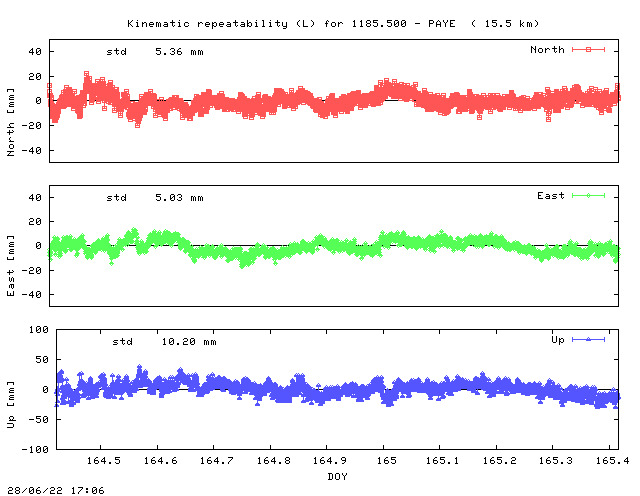 Kinematic plots of (long) baseline 1185.500 - PAYE (11PY), length:  15.5 km, Session 1640