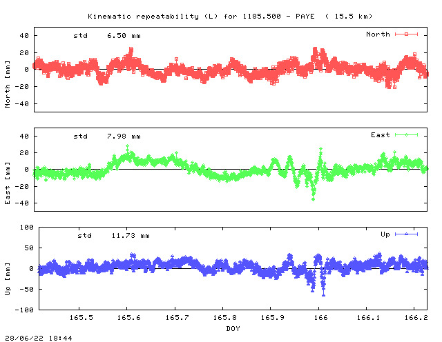Kinematic plots of (long) baseline 1185.500 - PAYE (11PY), length:  15.5 km, Session 1650